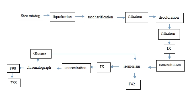 flow chart of high fructose corn syrup.jpg