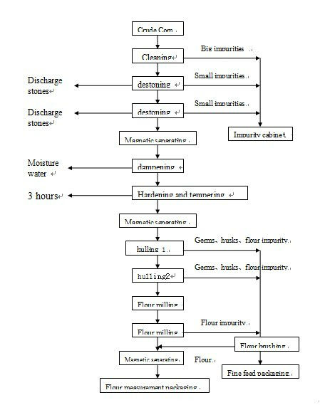 maize flour milling chart.jpg